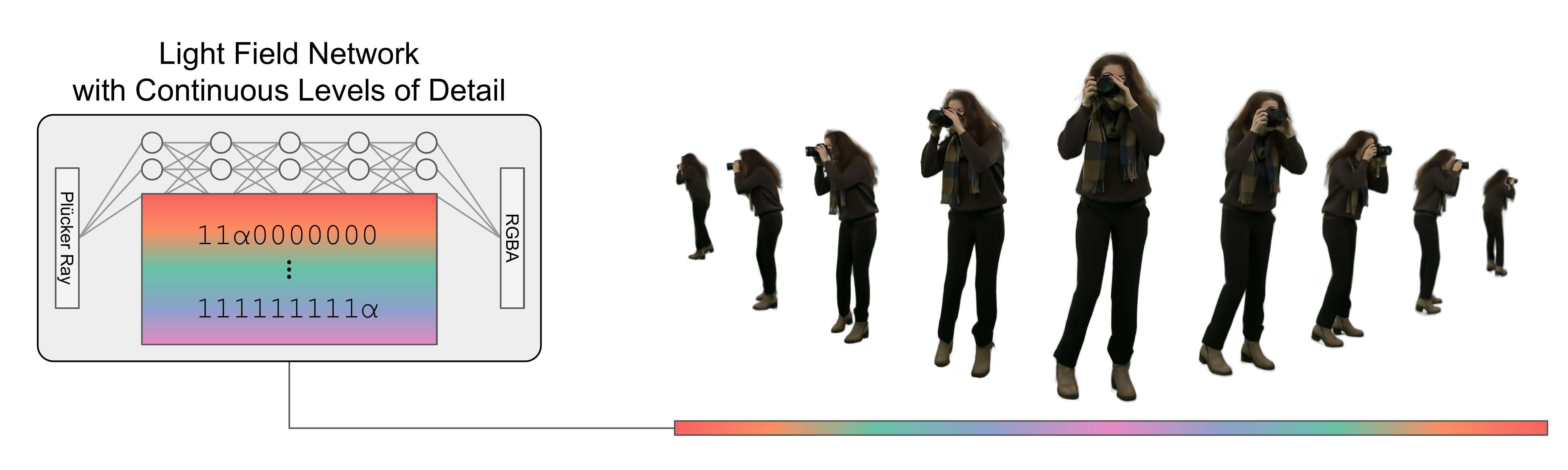 Teaser image of Continuous Levels of Detail for Light Field Networks