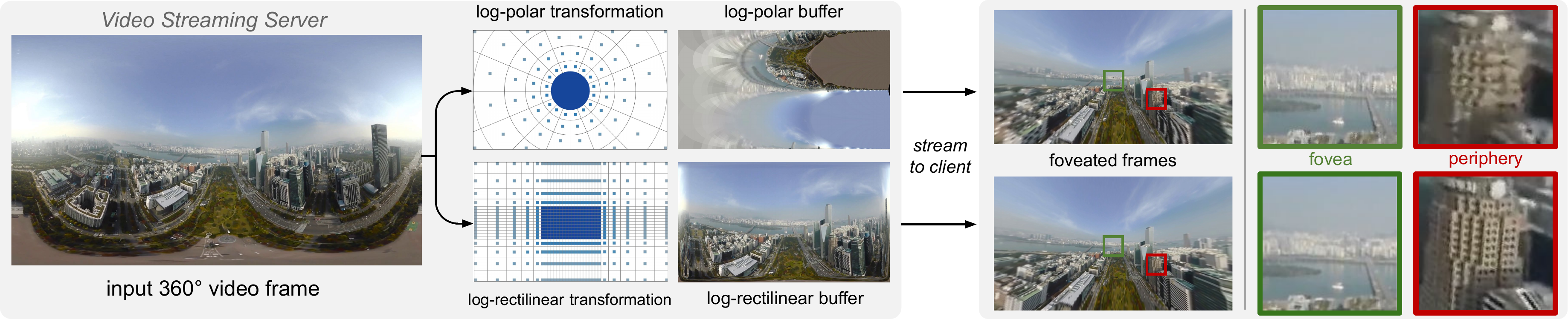 Teaser image of A Log-Rectilinear Transformation for Foveated 360-degree Video Streaming