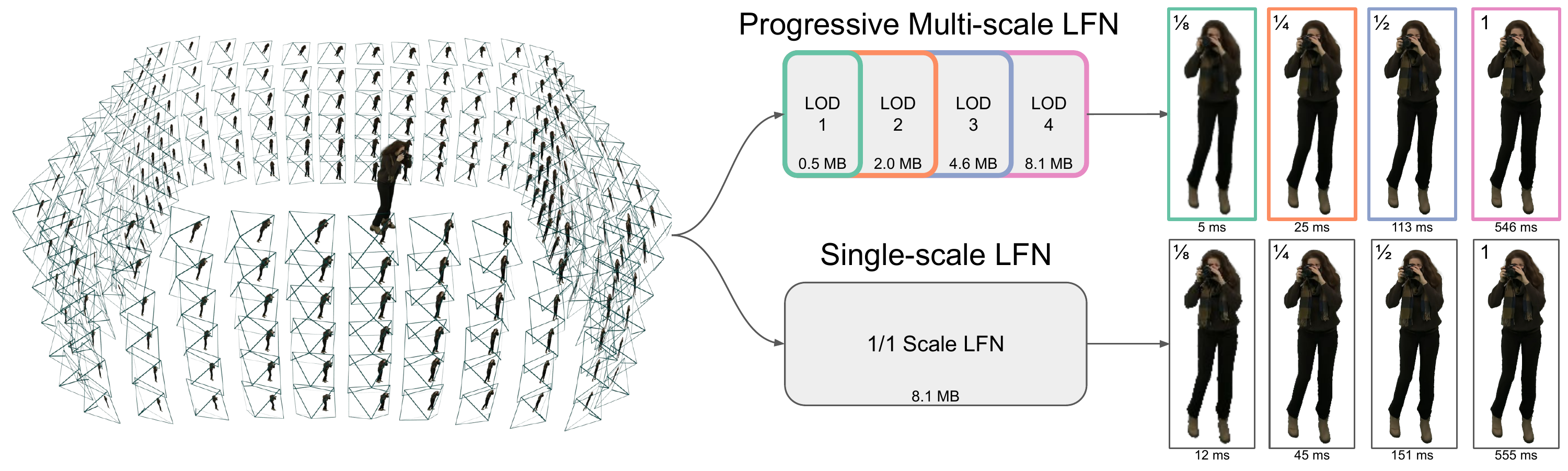 Teaser image of Progressive Multi-Scale Light Field Networks